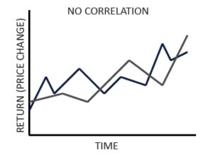 No Correlation Image Graph