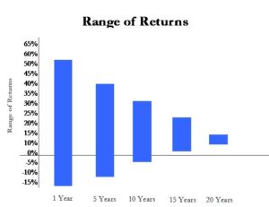 Range of Returns Diagram