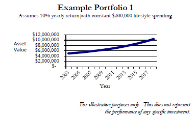 Example Portfolio 1 Graph