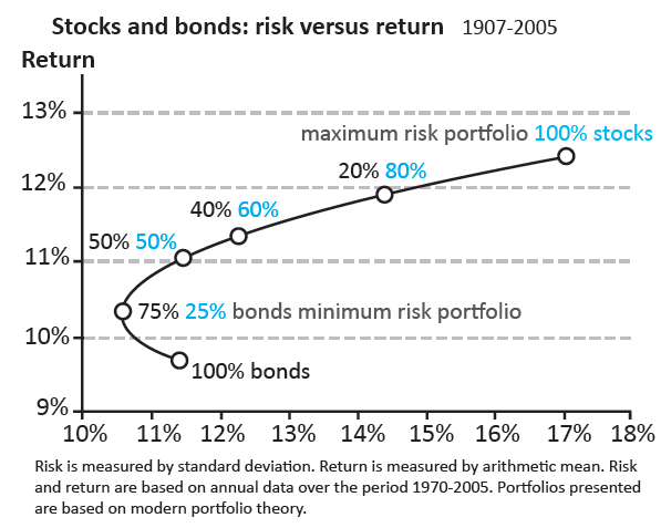 Stocks and Bonds Graph